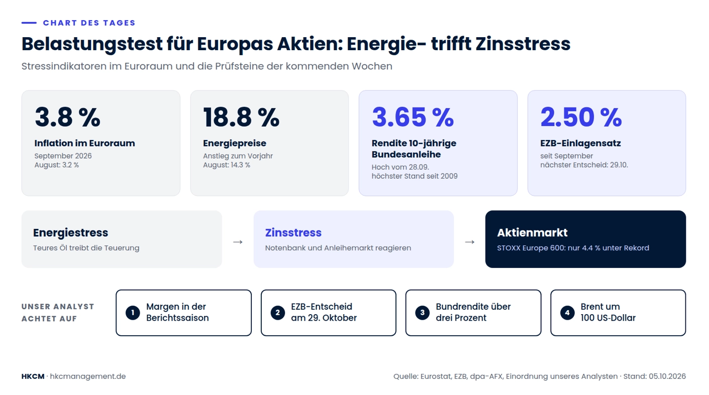 Teures Öl treibt die Inflation, Notenbank und Anleihemarkt reagieren – der STOXX Europe 600 liegt dennoch nur 4.4 Prozent unter Rekord