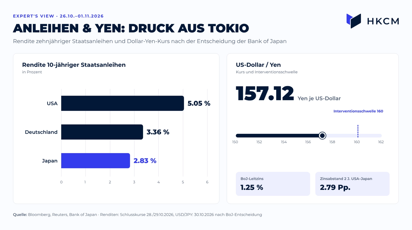 Renditen zehnj&auml;hriger Staatsanleihen und Dollar-Yen-Kurs