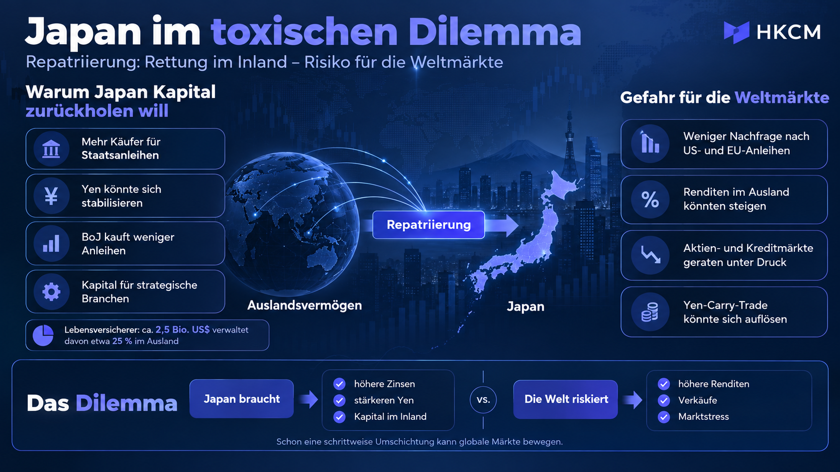 Das toxische Dilemma der BoJ: Japan braucht straffe Geldpolitik und Repatriierung, um Wirtschaft und Staatshaushalt zu stabilisieren. Für den globalen Finanzmarkt ist genau das ein Problem. Und damit auch wieder für Japan.