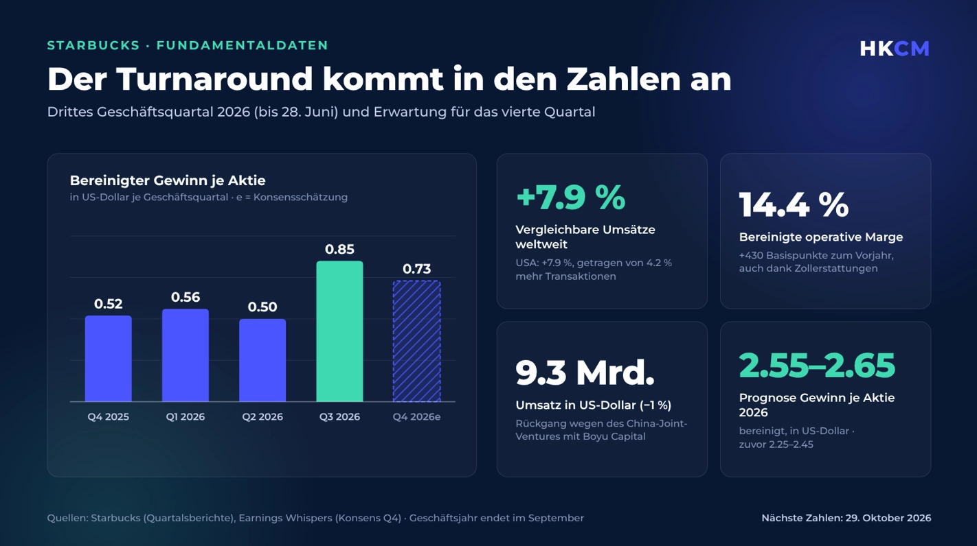 Starbucks im dritten Geschäftsquartal 2026