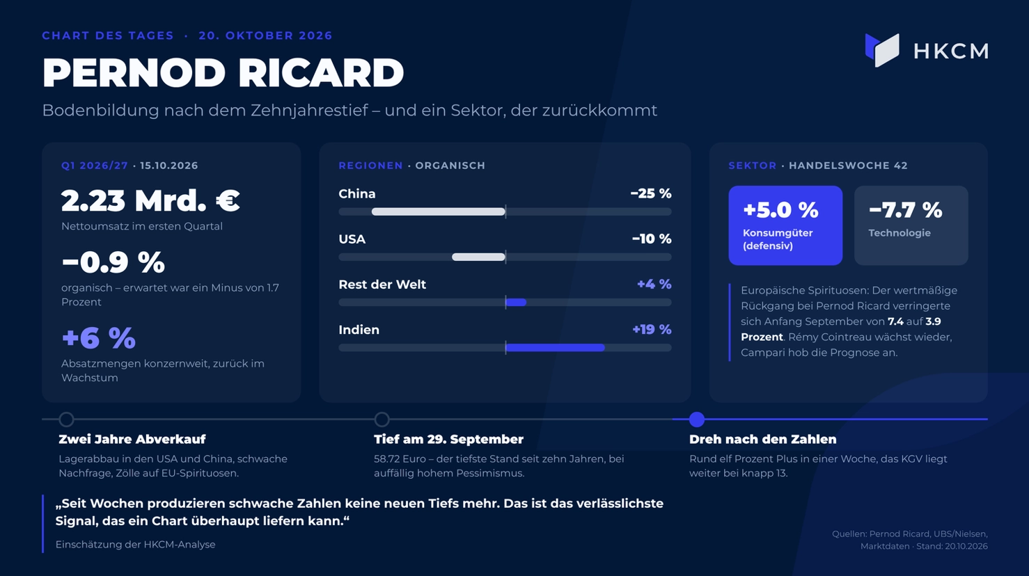 Die Lage bei Pernod Ricard im Überblick