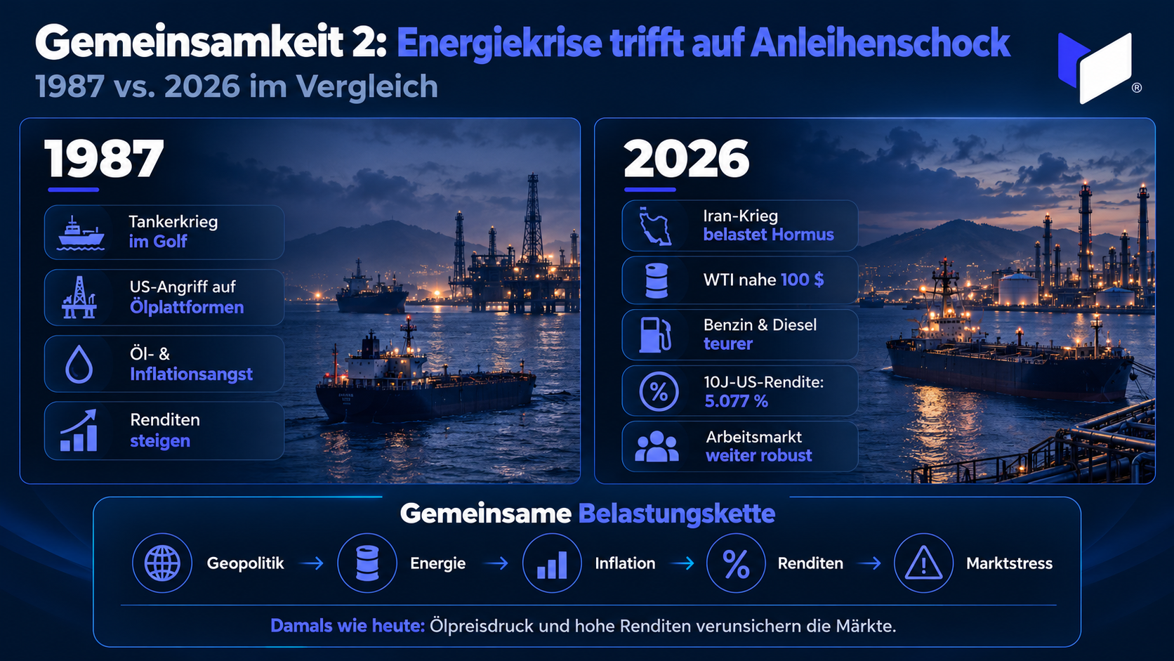 &Ouml;lkrise 1987 = &Ouml;lkrise 2026? Die geografischen Details sind &uuml;berraschend &auml;hnlich. Die Konsequenzen bisher nicht. Der Crash 1987 wurde nicht nur durch einen &Ouml;lpreis-Schock ausgel&ouml;st.
