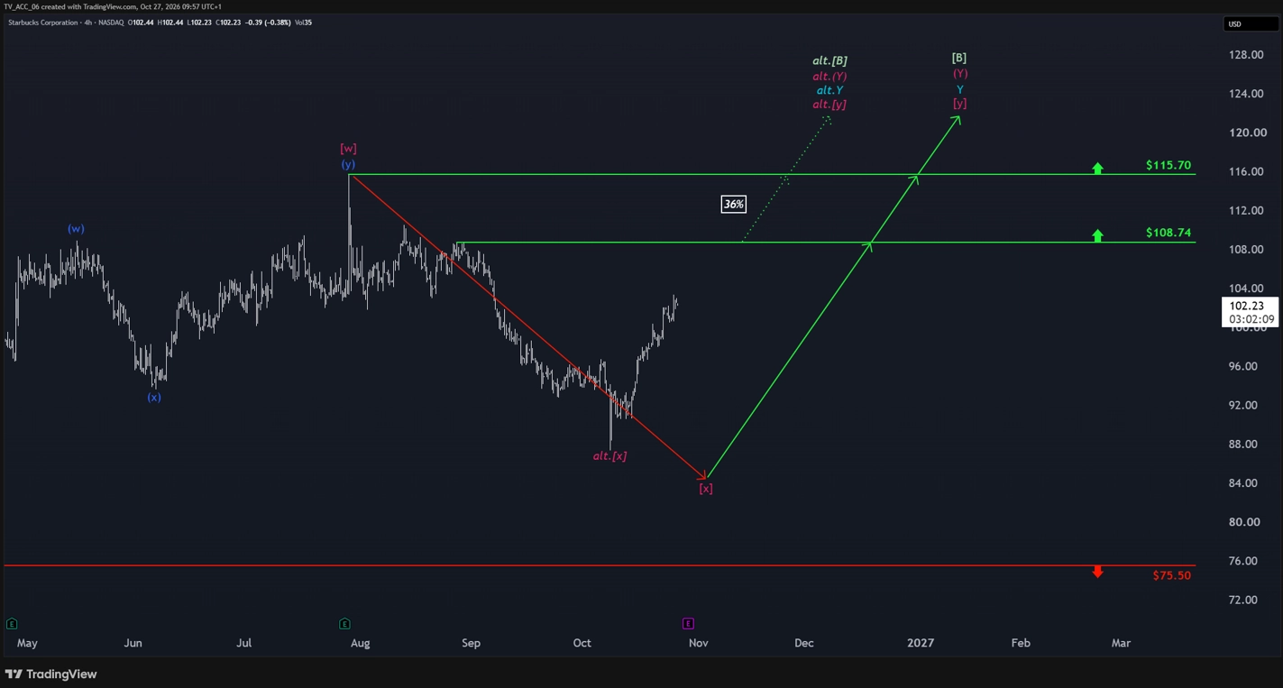 Starbucks im Vier-Stunden-Chart
