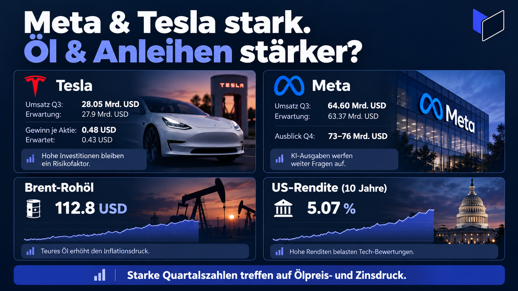 Meta und Tesla liefern gute Zahlen. Öl und Anleihen machen weiter Stress.