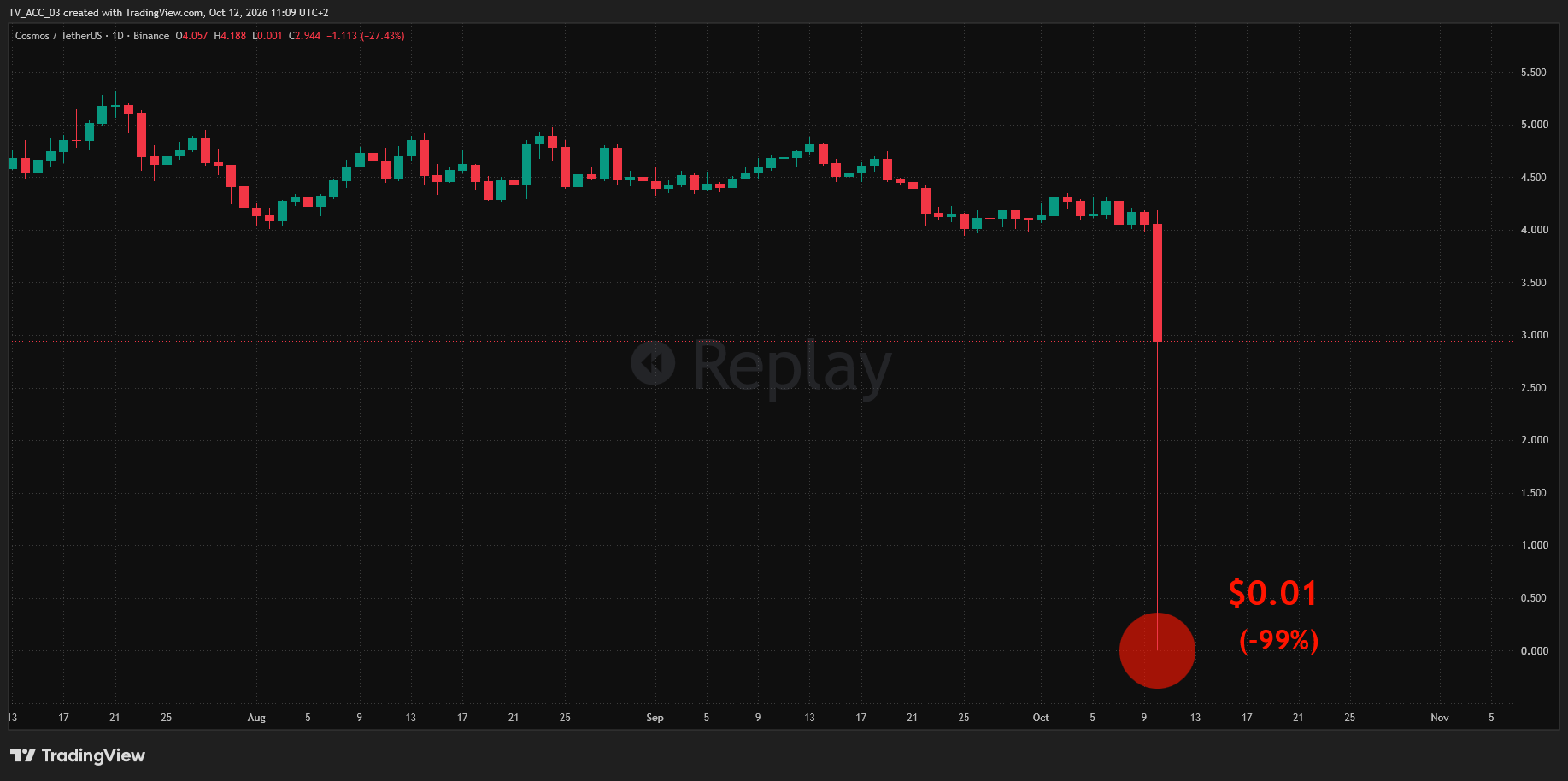 Einer der drastischsten Fälle des 10/10-Crashs: Der Altcoin Cosmos (ATOM) fiel in wenigen Minuten von knapp 4.50 auf 0.01 Dollar.
