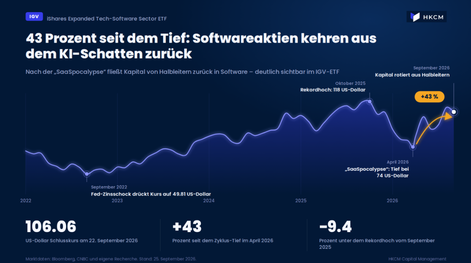 Der iShares Expended Tech-Software ETF hat seit Anfang April dieses Jahres um rund 50% zugelegt. Zeigt sich hier, dass Phantoms These bereits aufgeht?
