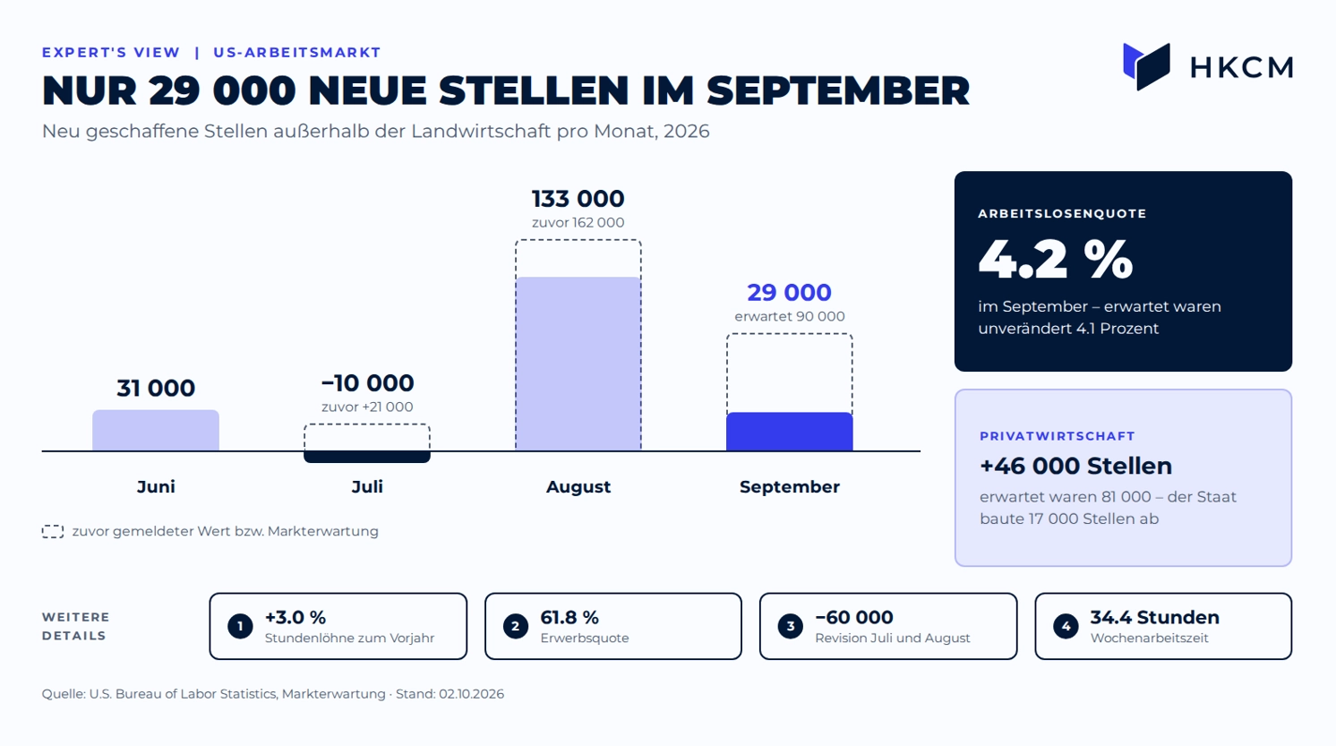 Im September entstanden nur 29 000 neue US-Stellen – August und Juli wurden zusammen um 60 000 Stellen nach unten revidiert.