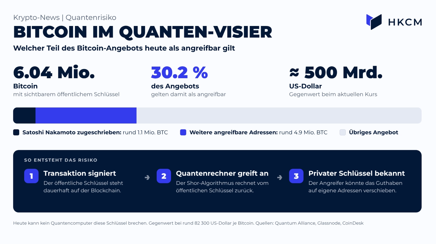Angreifbares Angebot: 6.04 Millionen Bitcoin