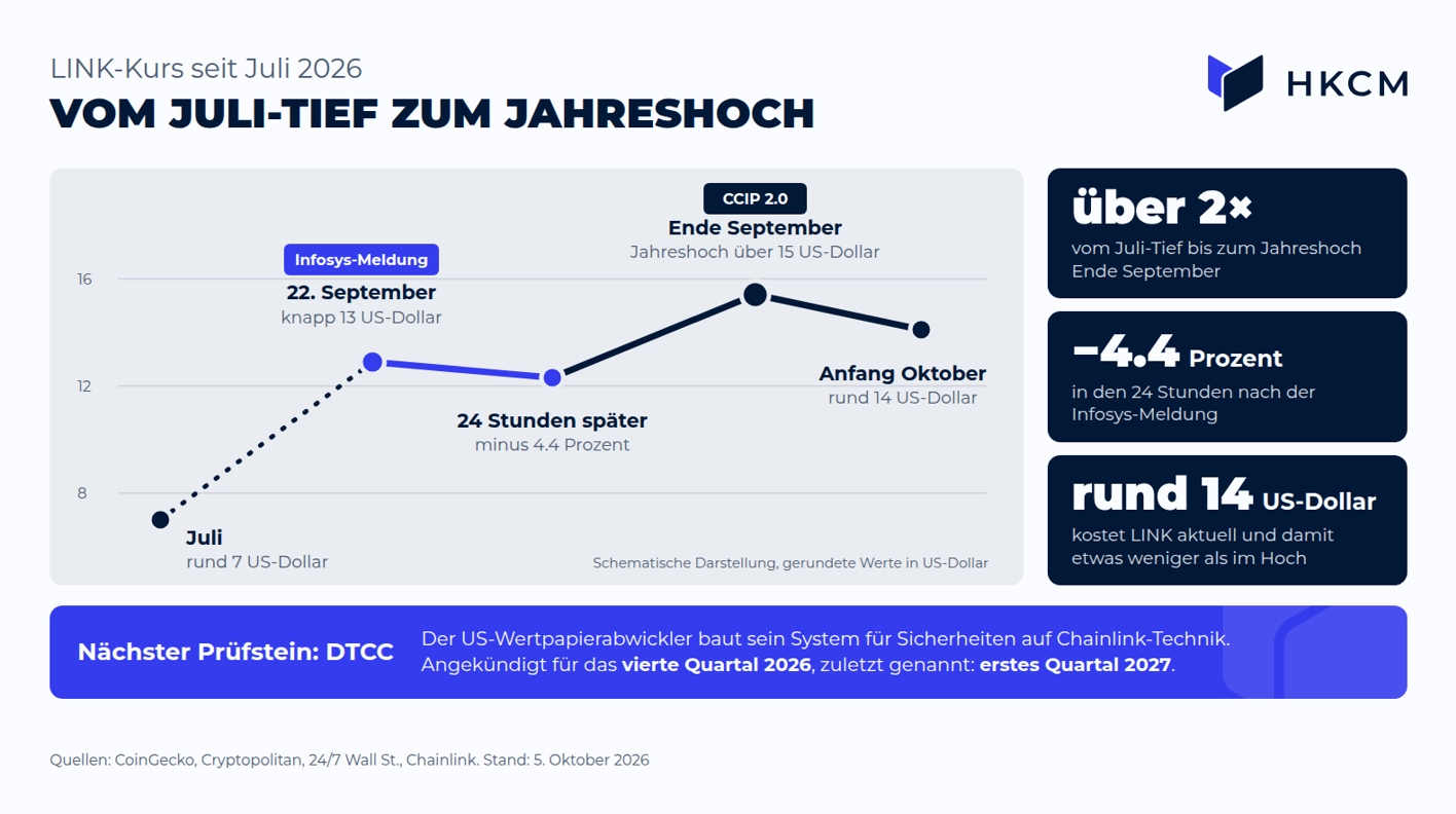 Vom Juli-Tief bis zum Jahreshoch Ende September hat sich LINK mehr als verdoppelt. Die Infosys-Meldung sorgte nur kurz für einen Rücksetzer