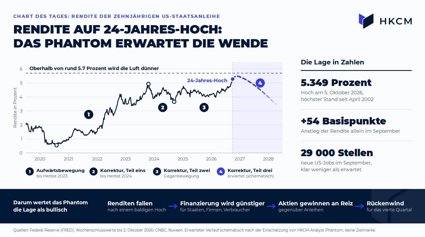 Das Szenario des Phantoms auf einen Blick
