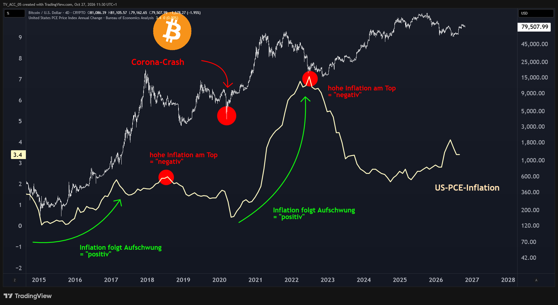 Steigende Inflation ist nicht unbedingt schlecht f&uuml;r Bitcoin &ndash; wenn sie dem Konjunktur-Aufschwung folgt. Ist der Zyklus zu Ende, wird die hohe Inflation zum Problem. Wo stehen wir aktuell?