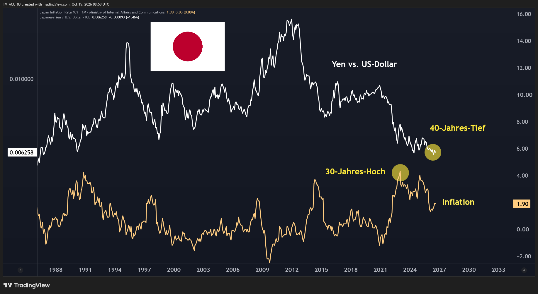 2023 stieg Japans Inflation auf ein 30-Jahres-Hoch, der Yen ist gleichzeitig historisch schwach. Die Bank of Japan gerät damit in ein toxisches Dilemma.