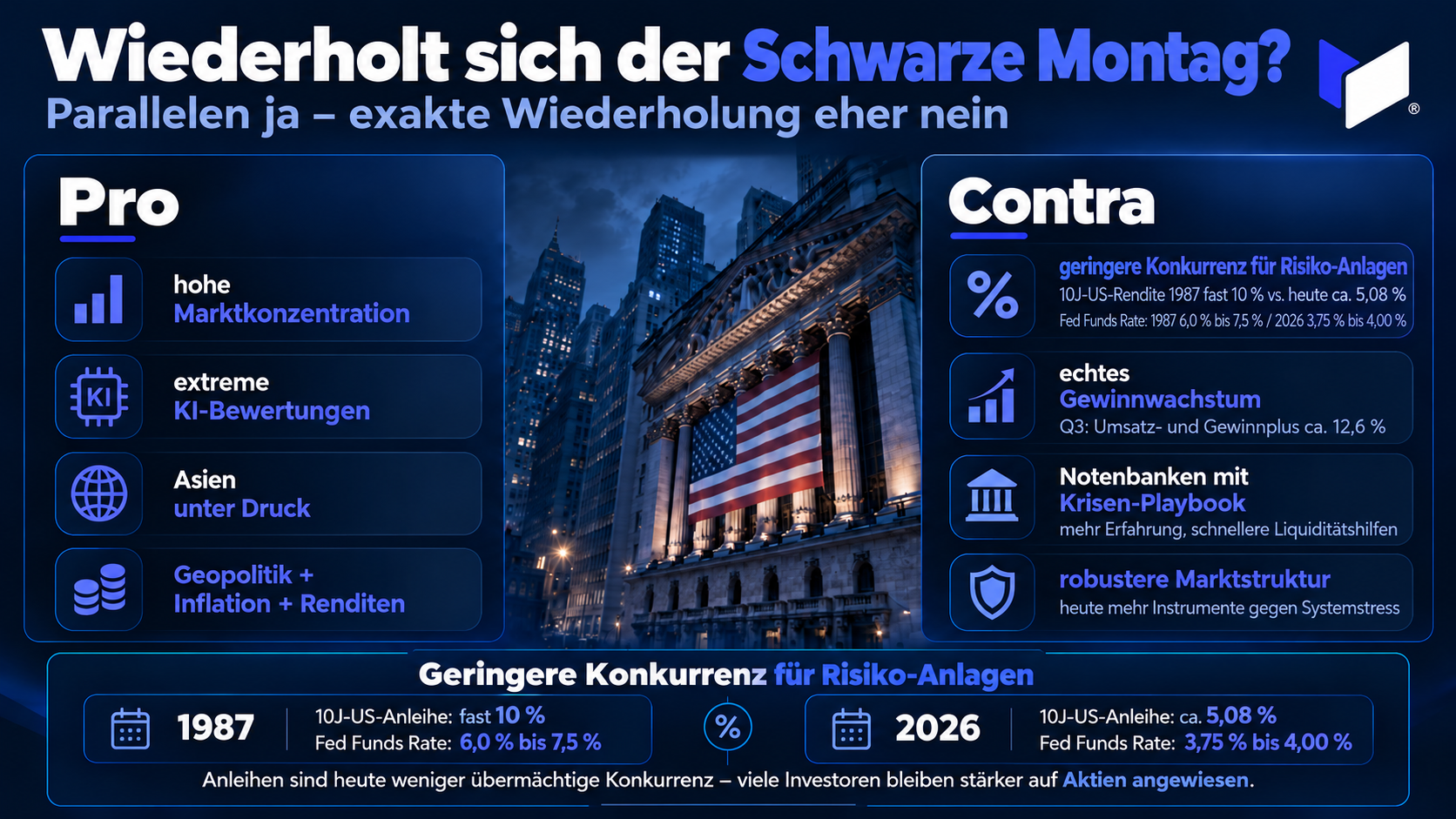 Mehrere verbl&uuml;ffende Parallelen verbinden 1987 und 2026. Aber zwei wichtige Aspekte sind unterschiedlich: Leitzins und Anleihen sind keine so gro&szlig;e Konkurrenz f&uuml;r Aktien wie damals. Und KI-Unternehmen erwirtschaften hohe Gewinne.