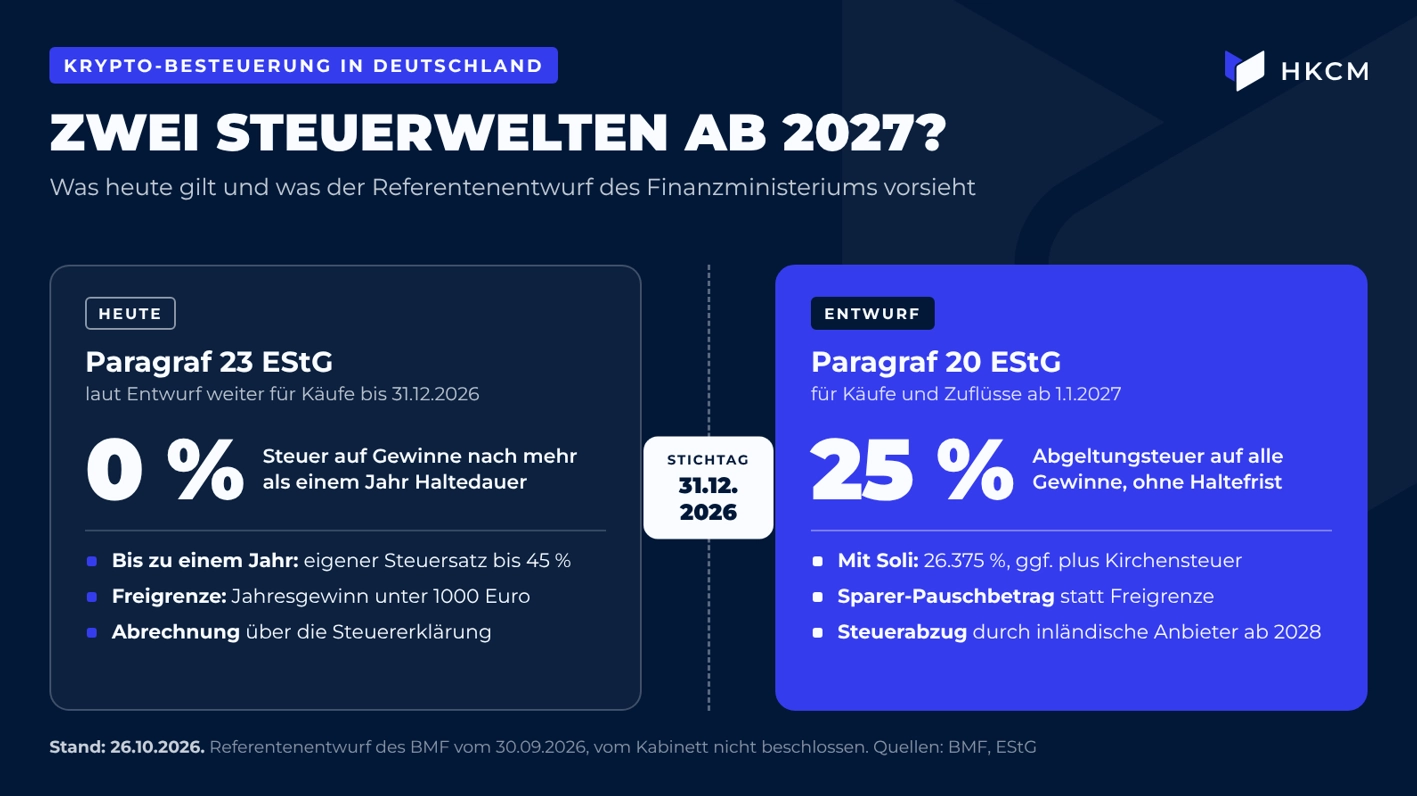 Heute steuerfrei nach einem Jahr, künftig 25 Prozent Abgeltungsteuer
