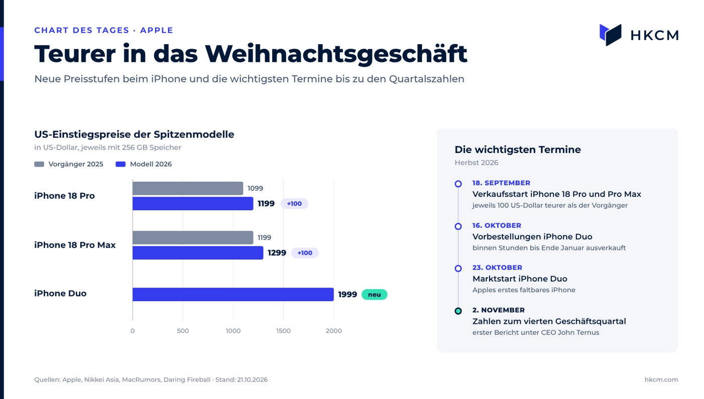Teurer in die Saison